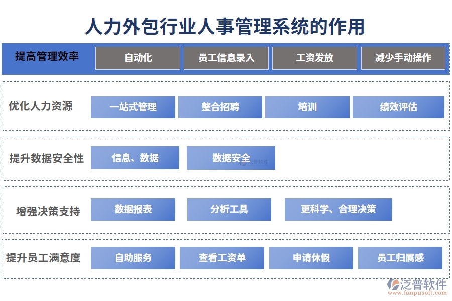 人力外包行業(yè)人事管理系統的作用