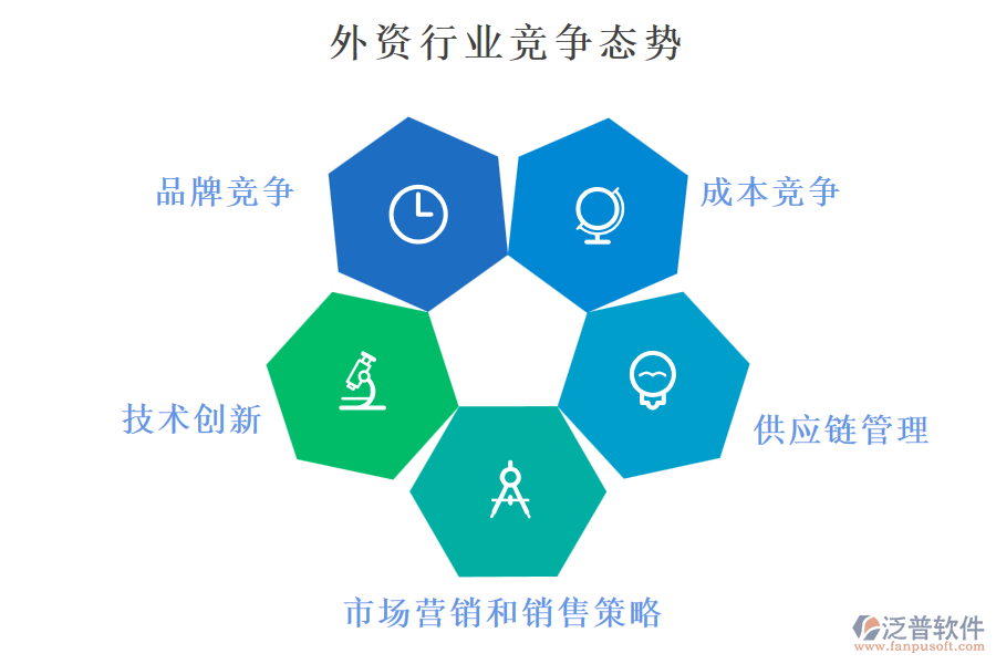 外資行業(yè)競爭態(tài)勢(shì)