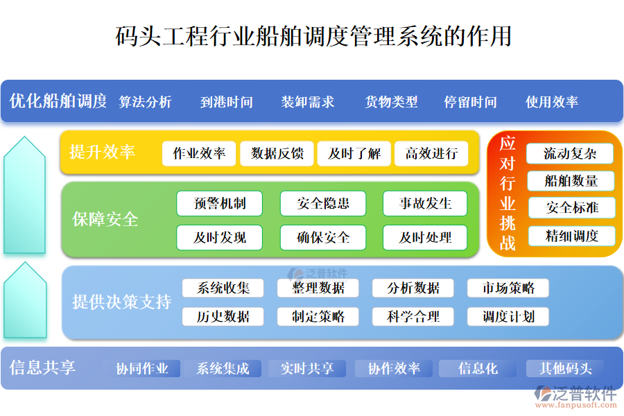　二、碼頭工程行業(yè)船舶調(diào)度管理系統(tǒng)的作用 
