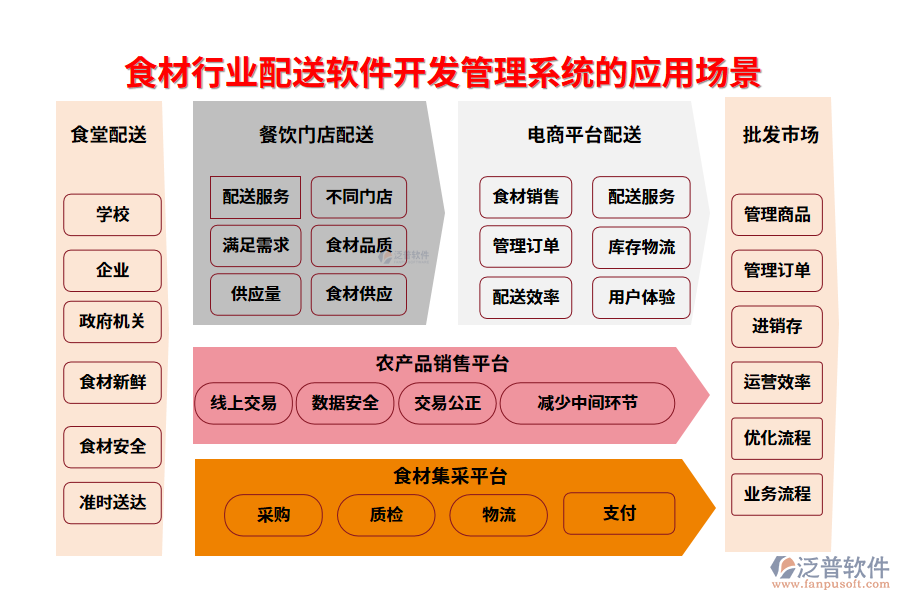 二、食材行業(yè)配送軟件開發(fā)管理系統(tǒng)的應(yīng)用場景
