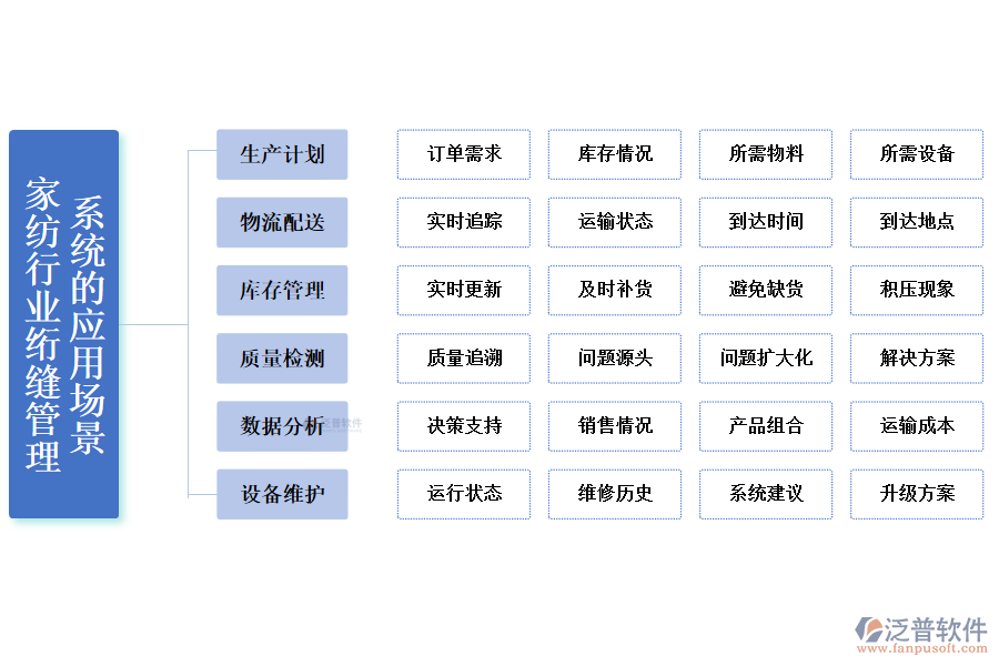 二、家紡行業(yè)絎縫管理系統(tǒng)的應(yīng)用場(chǎng)景