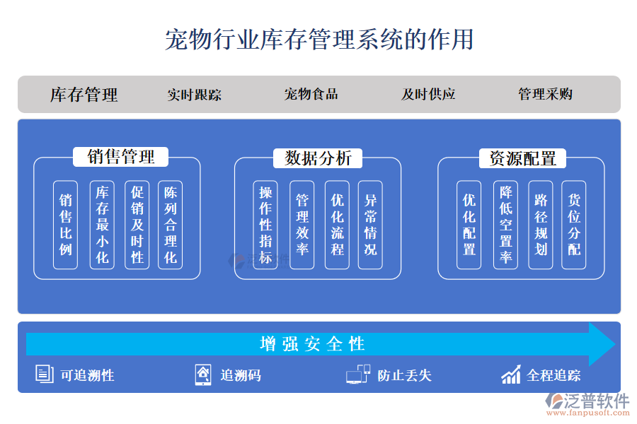　二、寵物行業(yè)庫存管理系統(tǒng)的作用 