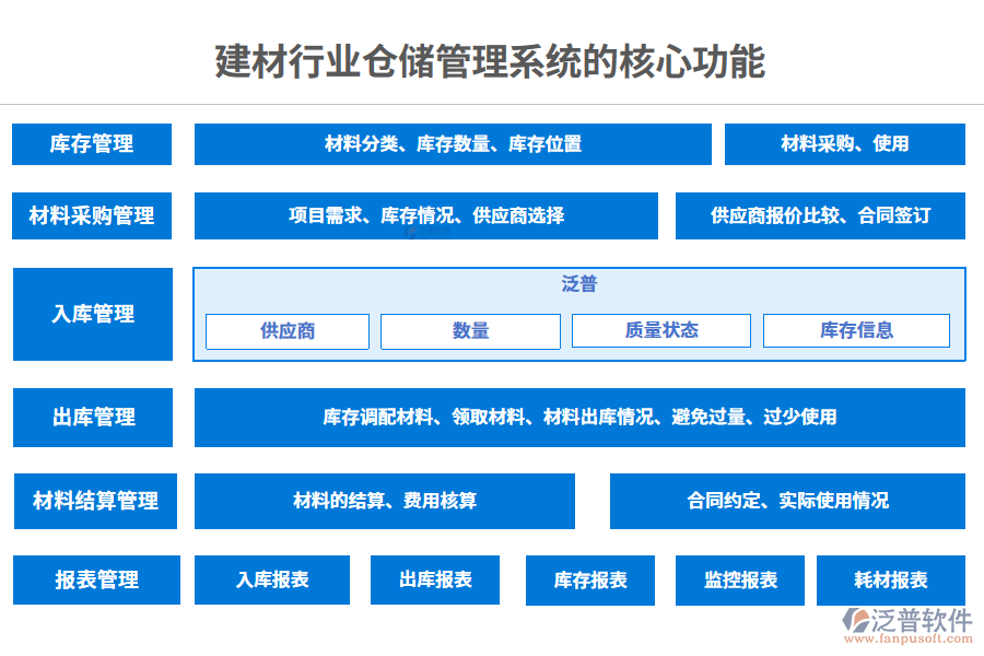 三、建材行業(yè)倉儲管理系統(tǒng)的核心功能