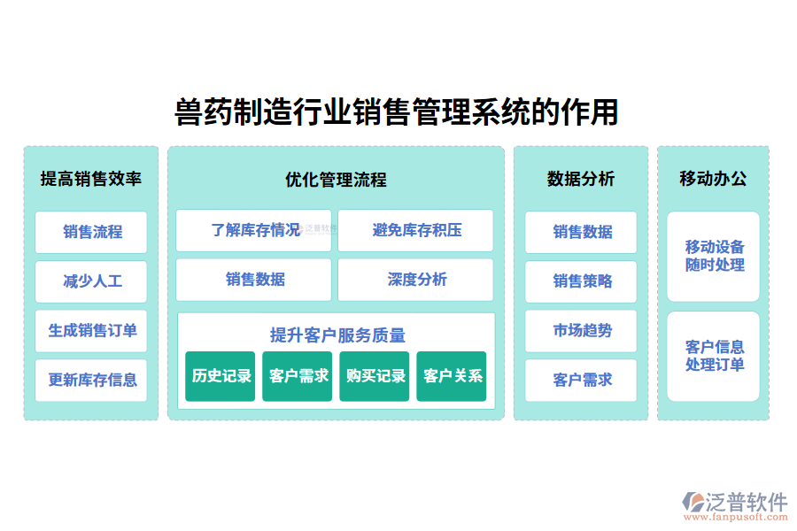 二、獸藥制造行業(yè)銷售管理系統(tǒng)的作用