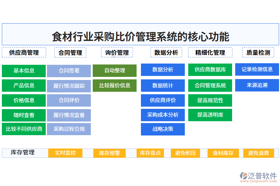 　三、食材行業(yè)采購(gòu)比價(jià)管理系統(tǒng)的核心功能
