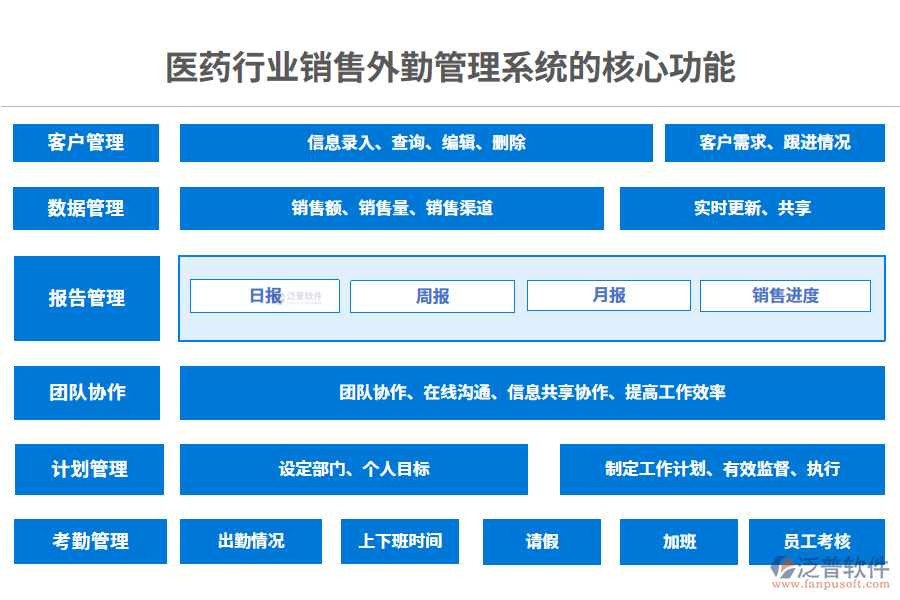 三、醫(yī)藥行業(yè)銷售外勤管理系統(tǒng)的核心功能