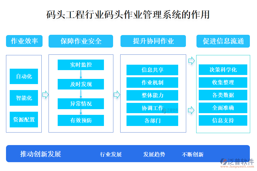二、碼頭工程行業(yè)碼頭作業(yè)管理系統(tǒng)的作用 