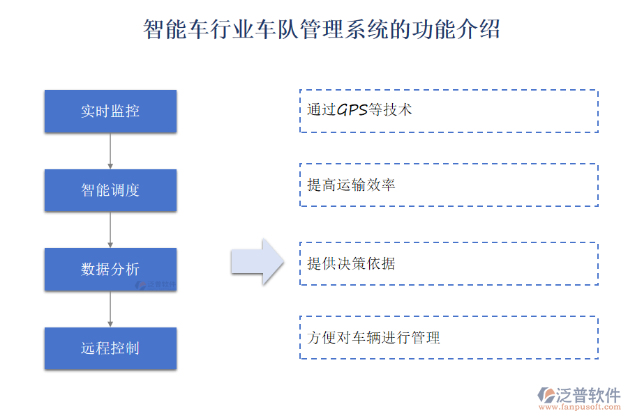 智能車(chē)行業(yè)車(chē)隊(duì)管理系統(tǒng)的功能介紹