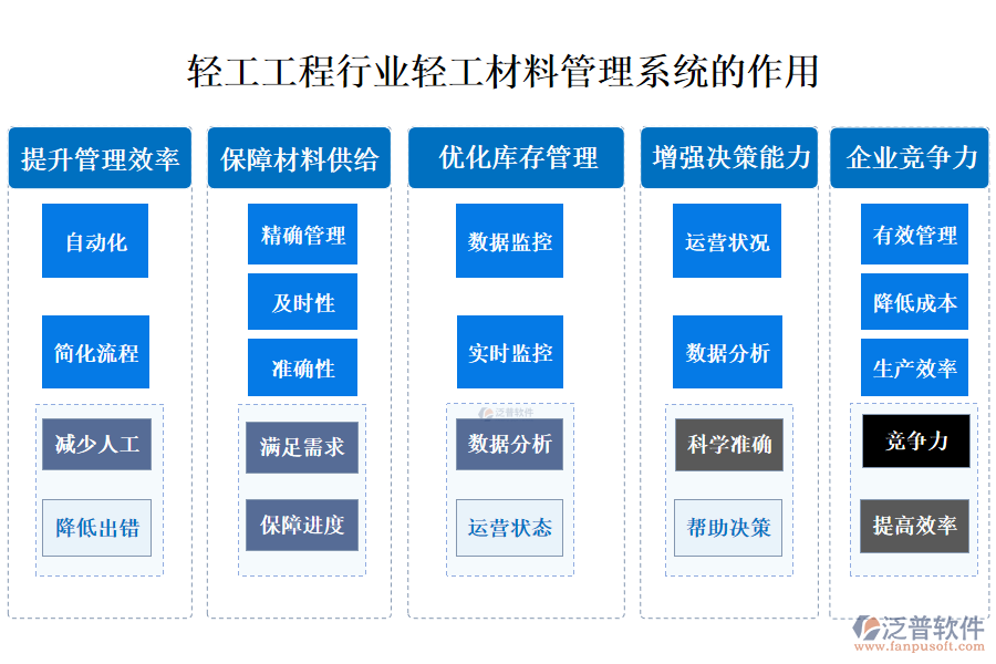 二、輕工工程行業(yè)輕工材料管理系統(tǒng)的作用