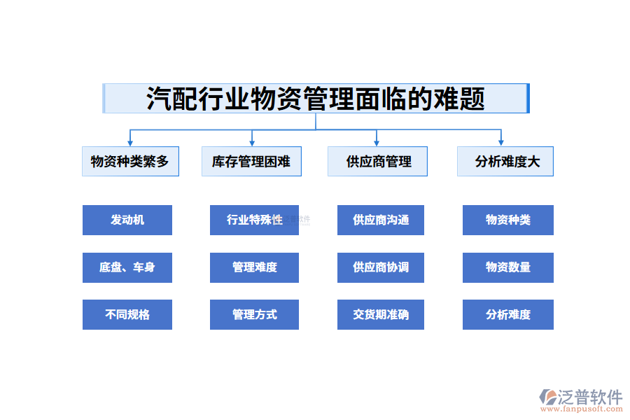 一、汽配行業(yè)物資管理面臨的難題