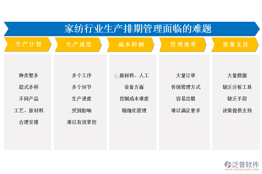 　一、家紡行業(yè)生產(chǎn)排期管理面臨的難題