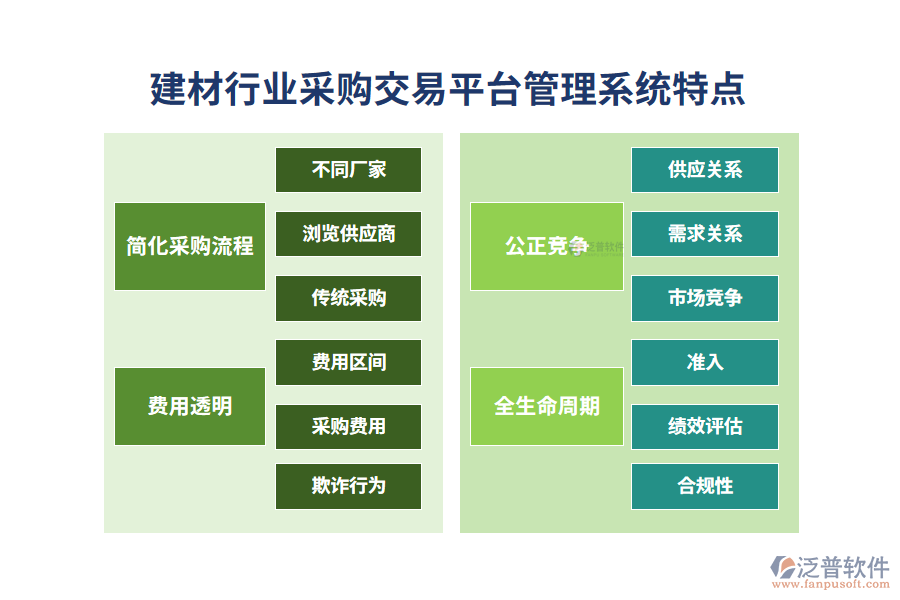 　四、建材行業(yè)采購交易平臺(tái)管理系統(tǒng)特點(diǎn)