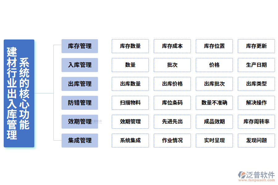 三、建材行業(yè)出入庫管理系統(tǒng)的核心功能