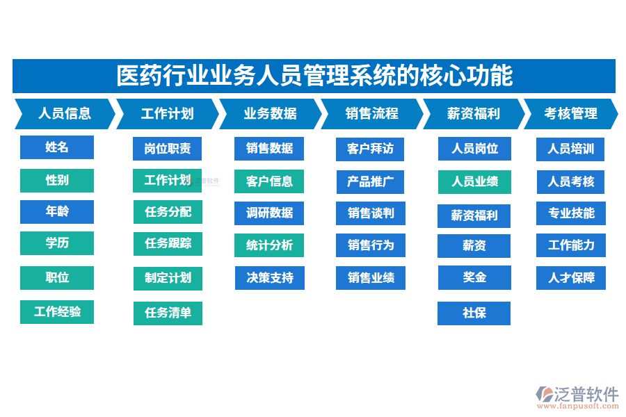 三、醫(yī)藥行業(yè)業(yè)務人員管理系統(tǒng)的核心功能
