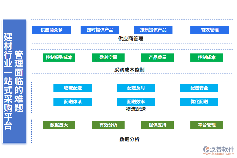 　一、建材行業(yè)一站式采購平臺管理面臨的難題