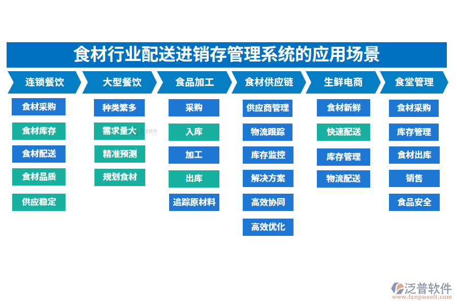 二、食材行業(yè)配送進(jìn)銷(xiāo)存管理系統(tǒng)的應(yīng)用場(chǎng)景