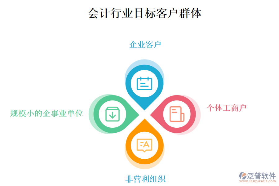 二、會計行業(yè)目標(biāo)客戶群體