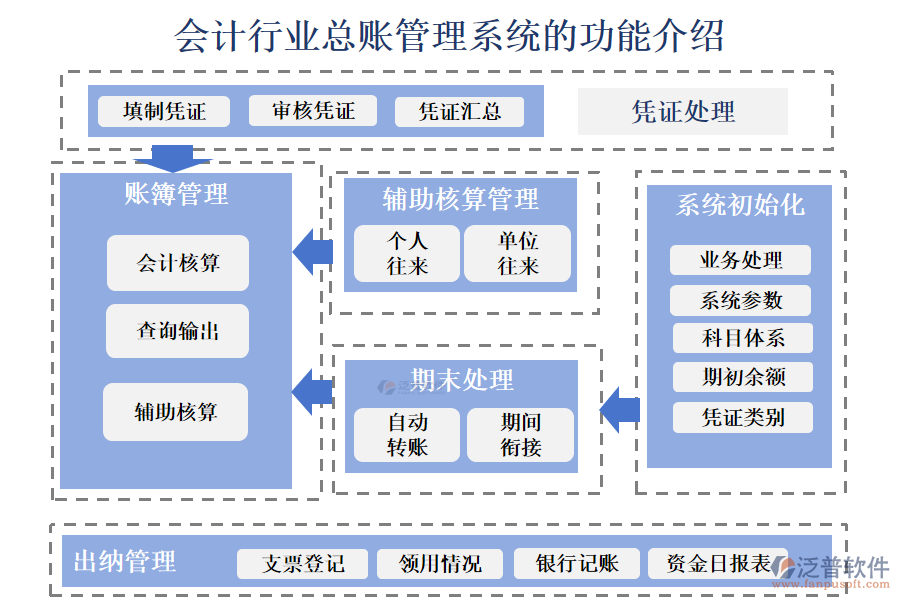 一、會(huì)計(jì)行業(yè)總賬管理系統(tǒng)的功能介紹 