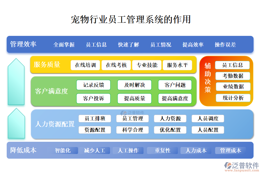 二、寵物行業(yè)員工管理系統(tǒng)的作用 
