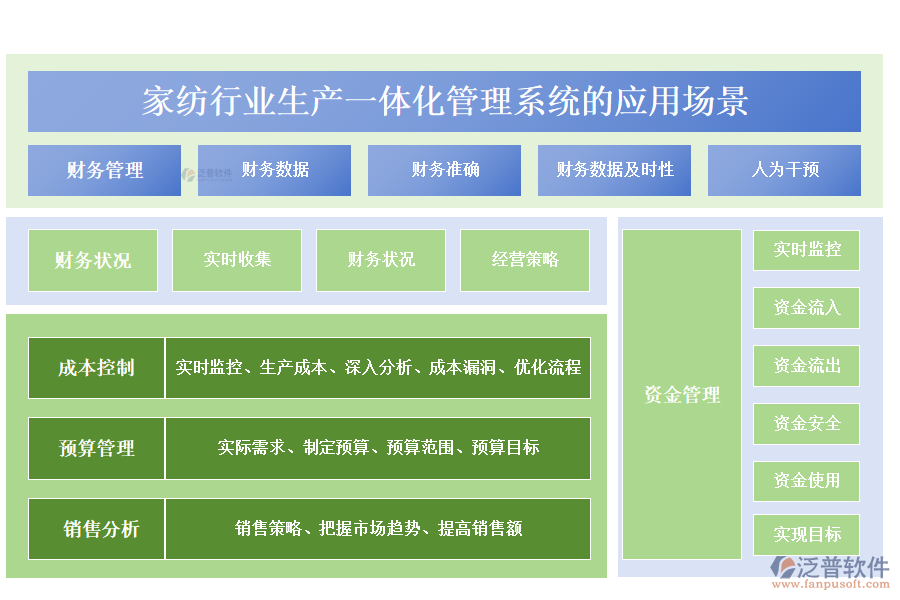 二、家紡行業(yè)生產(chǎn)一體化管理系統(tǒng)的應(yīng)用場(chǎng)景