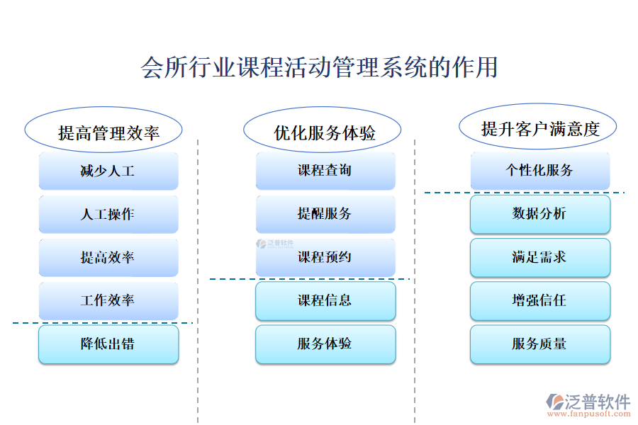 　二、會所行業(yè)課程活動管理系統(tǒng)的作用 