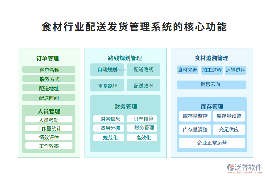 　三、食材行業(yè)配送發(fā)貨管理系統(tǒng)的核心功能