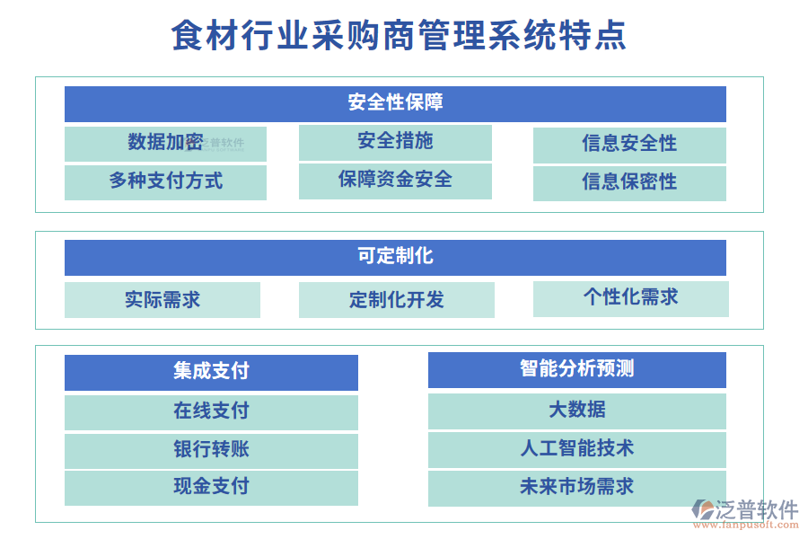 四、食材行業(yè)采購(gòu)商管理系統(tǒng)特點(diǎn)