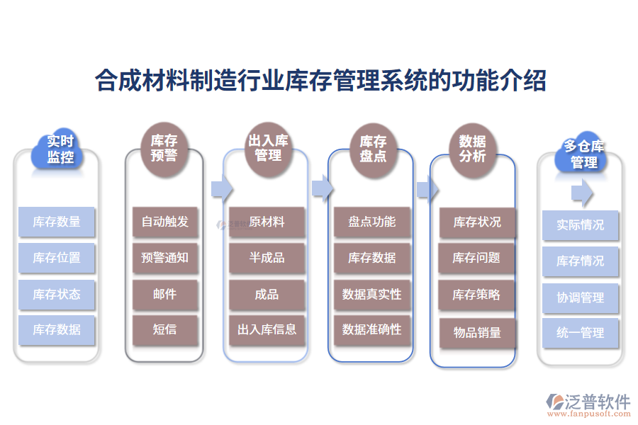 一、合成材料制造行業(yè)庫(kù)存管理系統(tǒng)的功能介紹