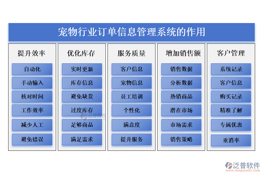 　二、寵物行業(yè)訂單信息管理系統(tǒng)的作用 
