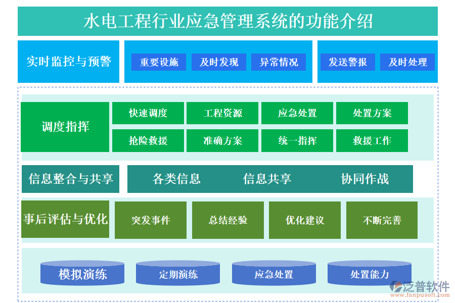 　一、水電工程行業(yè)應急管理系統(tǒng)的功能介紹 