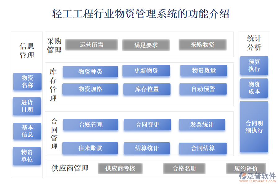 一、輕工工程行業(yè)物資管理系統(tǒng)的功能介紹
