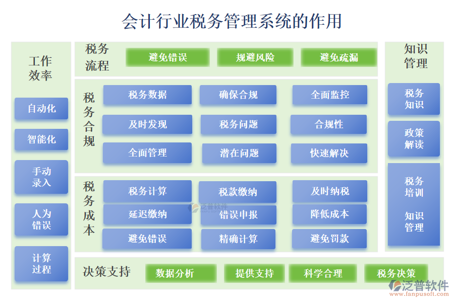 會計(jì)行業(yè)稅務(wù)管理系統(tǒng)的作用 
