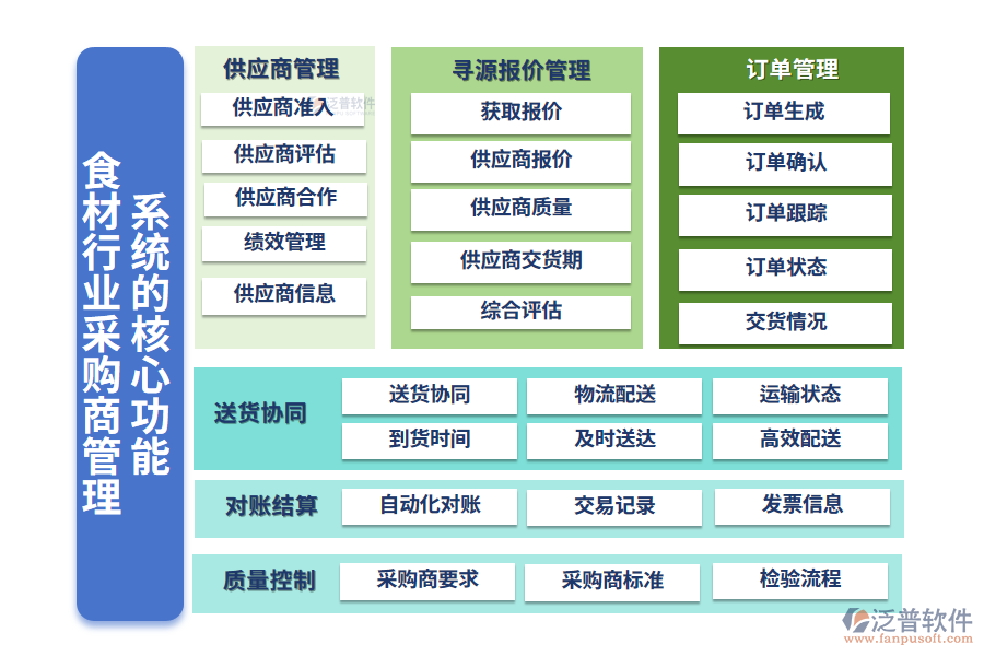 　三、食材行業(yè)采購(gòu)商管理系統(tǒng)的核心功能