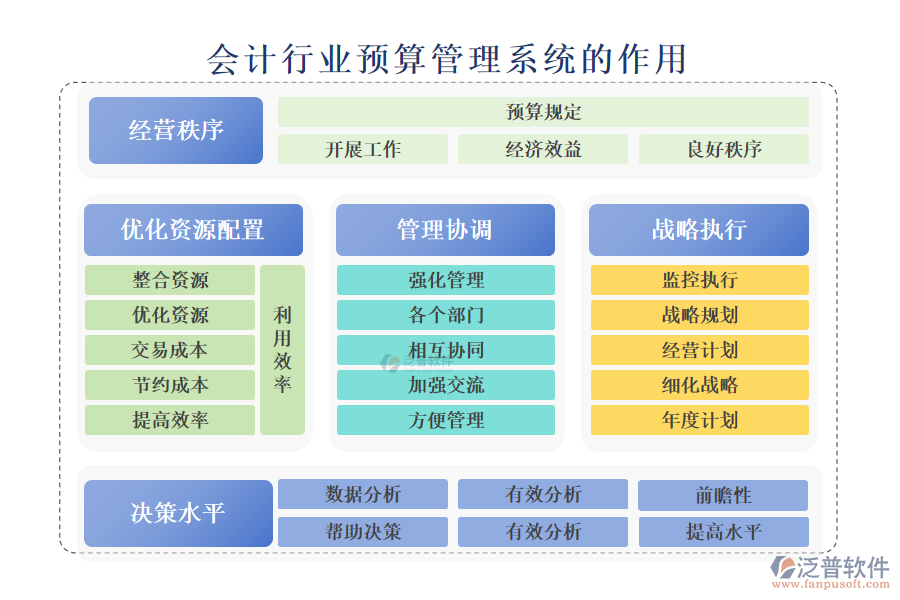 二、會(huì)計(jì)行業(yè)預(yù)算管理系統(tǒng)的作用 