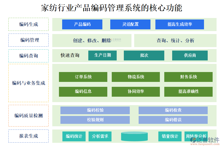三、家紡行業(yè)產(chǎn)品編碼管理系統(tǒng)的核心功能