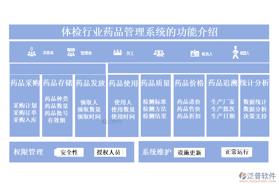 一、體檢行業(yè)藥品管理系統(tǒng)的功能介紹 