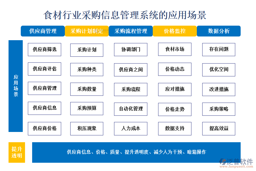 食材行業(yè)采購信息管理系統(tǒng)的應(yīng)用場(chǎng)景