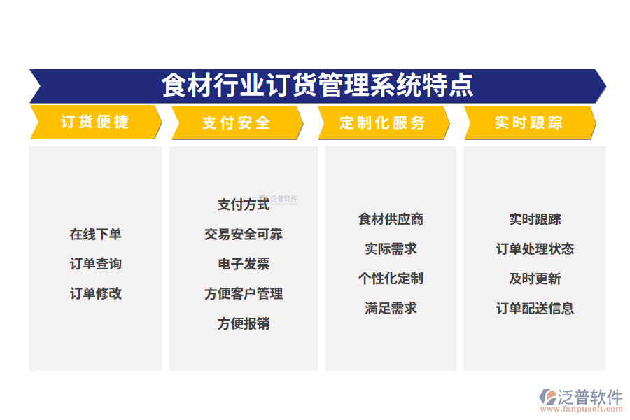 　四、食材行業(yè)訂貨管理系統(tǒng)特點