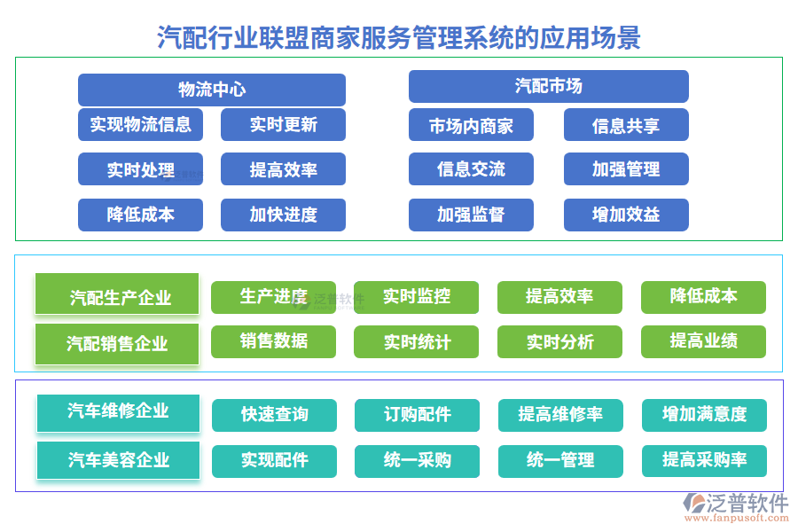 汽配行業(yè)聯(lián)盟商家服務管理系統(tǒng)的應用場景