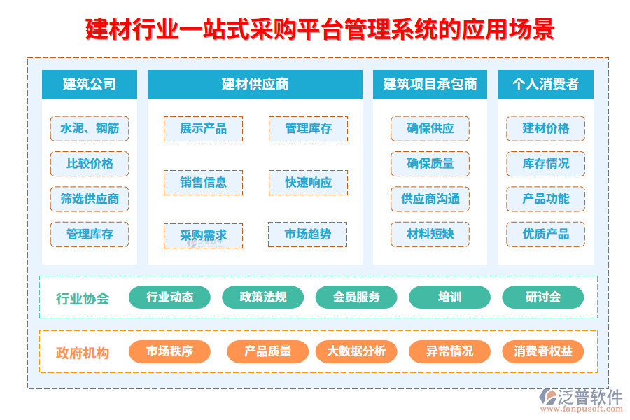二、建材行業(yè)一站式采購平臺管理系統(tǒng)的應(yīng)用場景