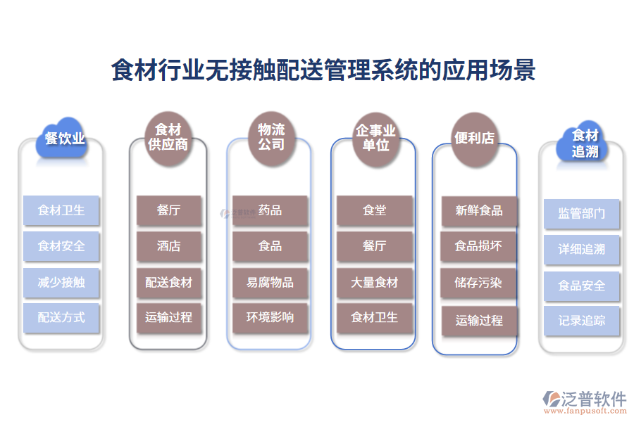 二、食材行業(yè)無接觸配送管理系統(tǒng)的應(yīng)用場景