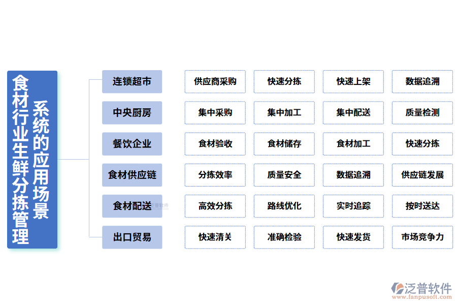 二、食材行業(yè)生鮮分揀管理系統(tǒng)的應(yīng)用場景