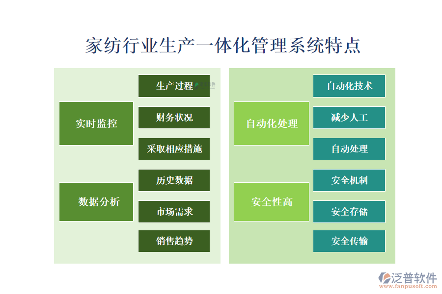 　四、家紡行業(yè)生產(chǎn)一體化管理系統(tǒng)特點(diǎn)