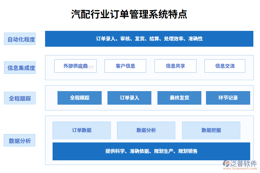四、汽配行業(yè)訂單管理系統(tǒng)特點(diǎn)