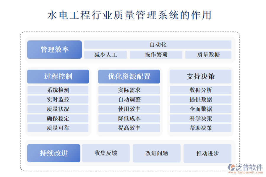 二、水電工程行業(yè)質(zhì)量管理系統(tǒng)的作用 