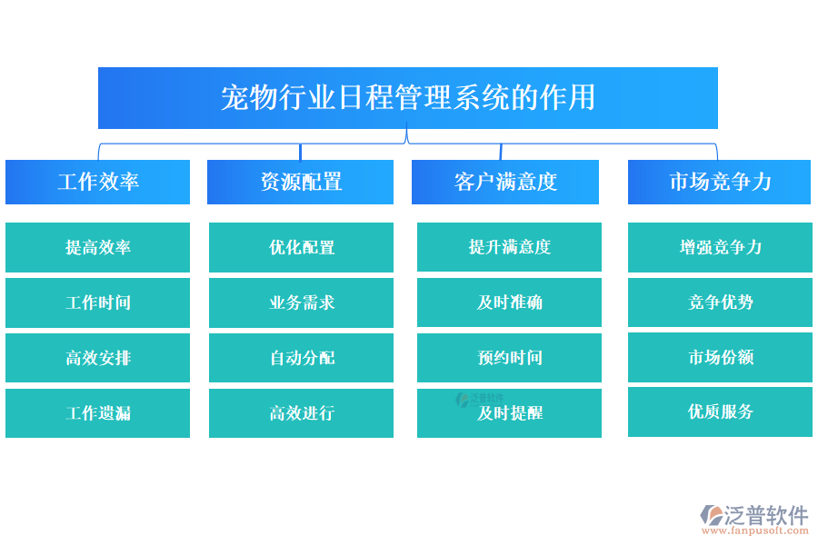 二、寵物行業(yè)日程管理系統(tǒng)的作用 