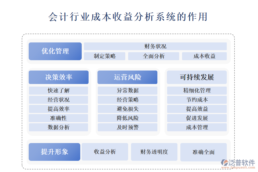 二、會(huì)計(jì)行業(yè)成本收益分析系統(tǒng)的作用 