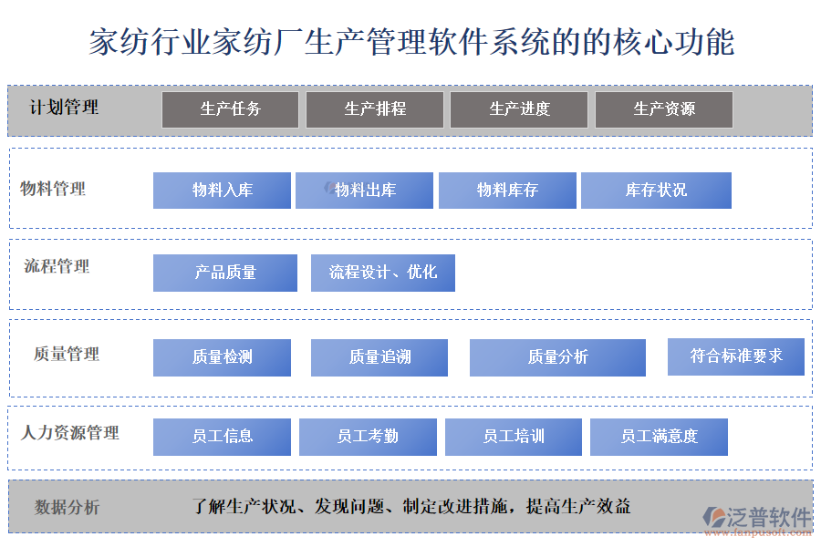 、家紡行業(yè)家紡廠生產(chǎn)管理軟件系統(tǒng)的的核心功能
