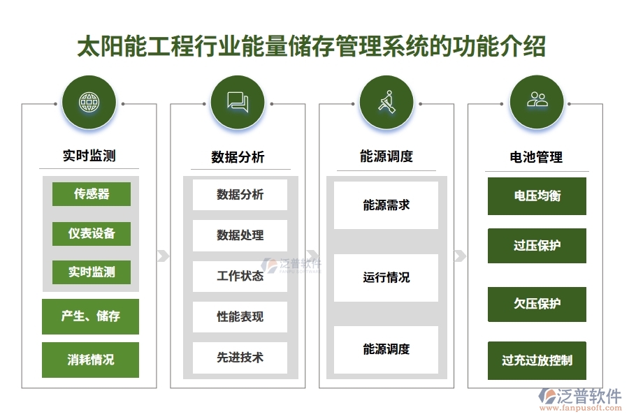 太陽能工程行業(yè)能量儲(chǔ)存管理系統(tǒng)的功能介紹