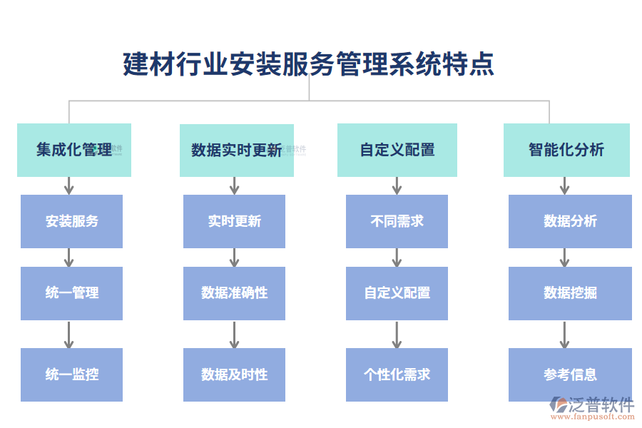 　四、建材行業(yè)安裝服務(wù)管理系統(tǒng)特點(diǎn)